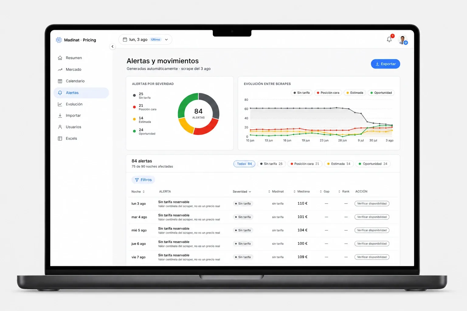 Screenshot of Revenue Management web platform for Hotel Madinat displayed on a laptop. It shows data visualizations sourced from a Python scraper, market corridor charts, competitive price comparisons, and data quality badges (OK, estimated, sentinel, and unavailable).