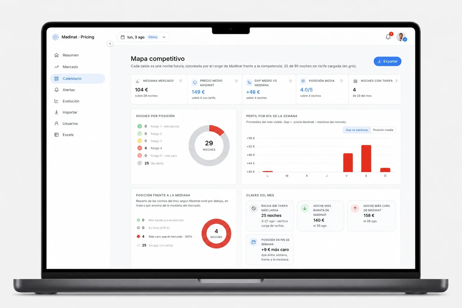 Screenshot of Revenue Management web platform for Hotel Madinat displayed on a laptop. It shows data visualizations sourced from a Python scraper, market corridor charts, competitive price comparisons, and data quality badges (OK, estimated, sentinel, and unavailable). (2 of 2)
